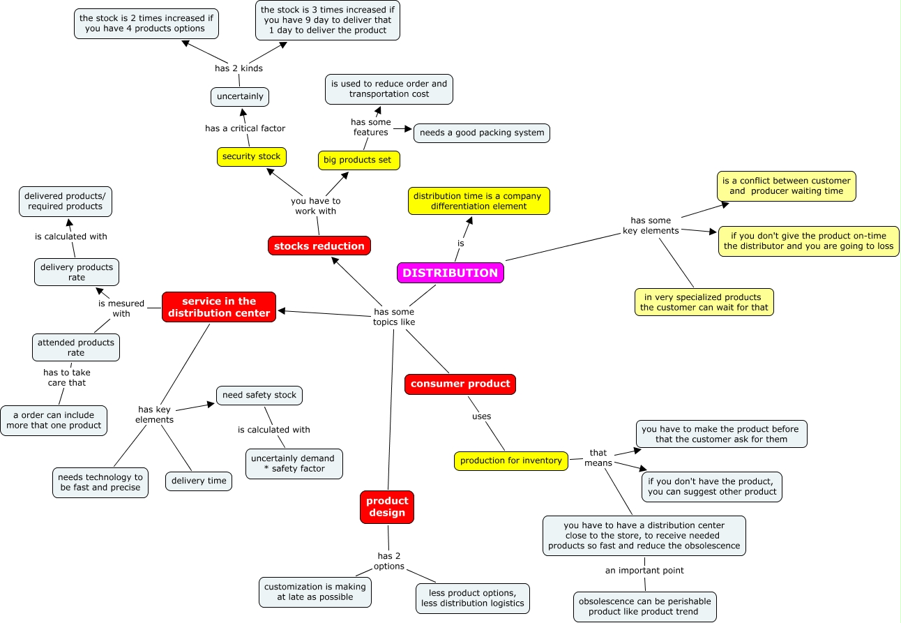 2Distribution process How is the distribution process and cost